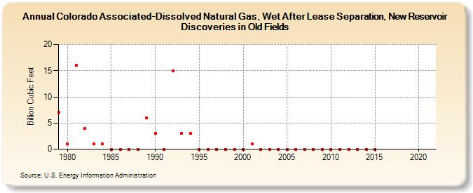 Colorado Associated-Dissolved Natural Gas, Wet After Lease Separation, New Reservoir Discoveries in Old Fields (Billion Cubic Feet)