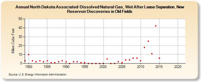 North Dakota Associated-Dissolved Natural Gas, Wet After Lease Separation, New Reservoir Discoveries in Old Fields (Billion Cubic Feet)