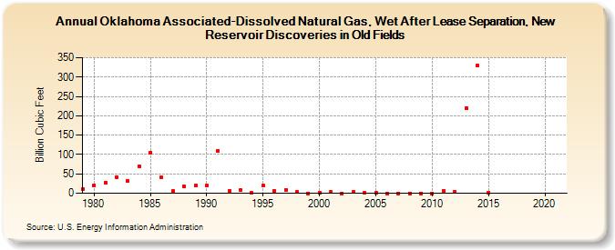 Oklahoma Associated-Dissolved Natural Gas, Wet After Lease Separation, New Reservoir Discoveries in Old Fields (Billion Cubic Feet)
