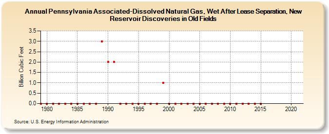 Pennsylvania Associated-Dissolved Natural Gas, Wet After Lease Separation, New Reservoir Discoveries in Old Fields (Billion Cubic Feet)