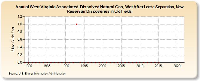 West Virginia Associated-Dissolved Natural Gas, Wet After Lease Separation, New Reservoir Discoveries in Old Fields (Billion Cubic Feet)