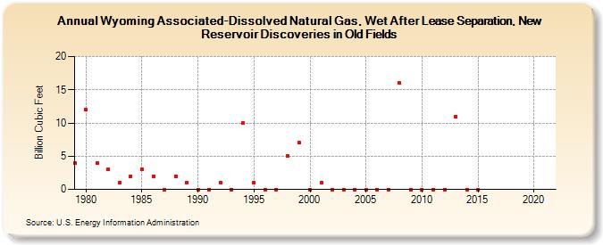 Wyoming Associated-Dissolved Natural Gas, Wet After Lease Separation, New Reservoir Discoveries in Old Fields (Billion Cubic Feet)