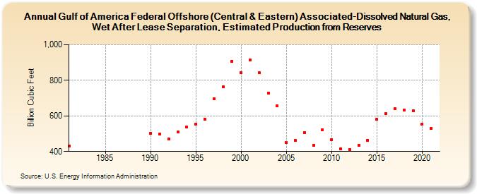 Gulf of America Federal Offshore (Central & Eastern) Associated-Dissolved Natural Gas, Wet After Lease Separation, Estimated Production from Reserves (Billion Cubic Feet)