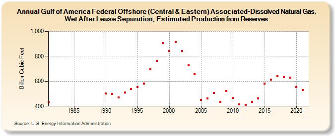 Gulf of Mexico Federal Offshore (Central & Eastern) Associated-Dissolved Natural Gas, Wet After Lease Separation, Estimated Production from Reserves (Billion Cubic Feet)