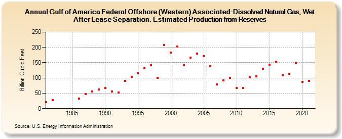 Gulf of America Federal Offshore (Western) Associated-Dissolved Natural Gas, Wet After Lease Separation, Estimated Production from Reserves (Billion Cubic Feet)