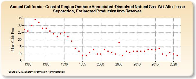 California - Coastal Region Onshore Associated-Dissolved Natural Gas, Wet After Lease Separation, Estimated Production from Reserves (Billion Cubic Feet)