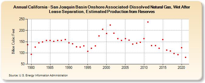 California - San Joaquin Basin Onshore Associated-Dissolved Natural Gas, Wet After Lease Separation, Estimated Production from Reserves (Billion Cubic Feet)