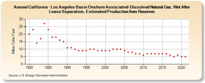 California - Los Angeles Basin Onshore Associated-Dissolved Natural Gas, Wet After Lease Separation, Estimated Production from Reserves (Billion Cubic Feet)
