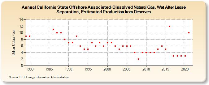 California State Offshore Associated-Dissolved Natural Gas, Wet After Lease Separation, Estimated Production from Reserves (Billion Cubic Feet)