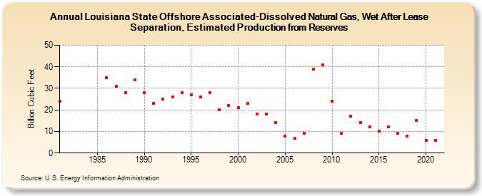 Louisiana State Offshore Associated-Dissolved Natural Gas, Wet After Lease Separation, Estimated Production from Reserves (Billion Cubic Feet)