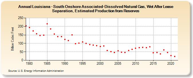 Louisiana - South Onshore Associated-Dissolved Natural Gas, Wet After Lease Separation, Estimated Production from Reserves (Billion Cubic Feet)