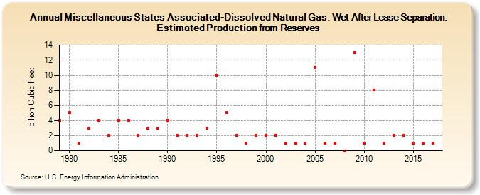 Miscellaneous States Associated-Dissolved Natural Gas, Wet After Lease Separation, Estimated Production from Reserves (Billion Cubic Feet)