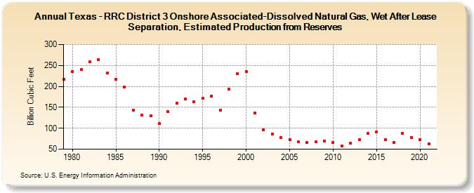 Texas - RRC District 3 Onshore Associated-Dissolved Natural Gas, Wet After Lease Separation, Estimated Production from Reserves (Billion Cubic Feet)