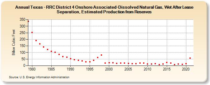 Texas - RRC District 4 Onshore Associated-Dissolved Natural Gas, Wet After Lease Separation, Estimated Production from Reserves (Billion Cubic Feet)