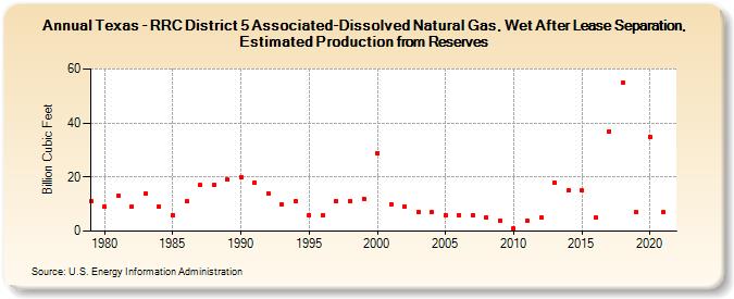 Texas - RRC District 5 Associated-Dissolved Natural Gas, Wet After Lease Separation, Estimated Production from Reserves (Billion Cubic Feet)