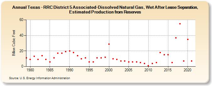 Texas - RRC District 5 Associated-Dissolved Natural Gas, Wet After Lease Separation, Estimated Production from Reserves (Billion Cubic Feet)