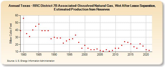 Texas - RRC District 7B Associated-Dissolved Natural Gas, Wet After Lease Separation, Estimated Production from Reserves (Billion Cubic Feet)