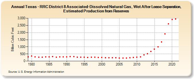 Texas - RRC District 8 Associated-Dissolved Natural Gas, Wet After Lease Separation, Estimated Production from Reserves (Billion Cubic Feet)