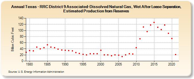 Texas - RRC District 9 Associated-Dissolved Natural Gas, Wet After Lease Separation, Estimated Production from Reserves (Billion Cubic Feet)