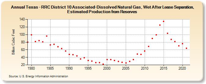 Texas - RRC District 10 Associated-Dissolved Natural Gas, Wet After Lease Separation, Estimated Production from Reserves (Billion Cubic Feet)