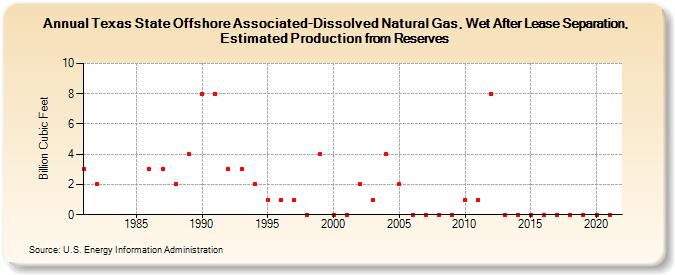 Texas State Offshore Associated-Dissolved Natural Gas, Wet After Lease Separation, Estimated Production from Reserves (Billion Cubic Feet)