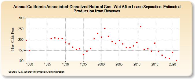 California Associated-Dissolved Natural Gas, Wet After Lease Separation, Estimated Production from Reserves (Billion Cubic Feet)