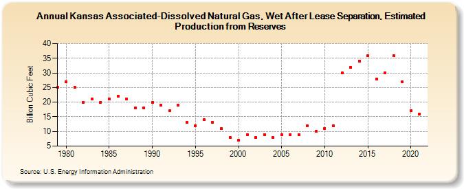 Kansas Associated-Dissolved Natural Gas, Wet After Lease Separation, Estimated Production from Reserves (Billion Cubic Feet)