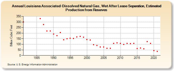 Louisiana Associated-Dissolved Natural Gas, Wet After Lease Separation, Estimated Production from Reserves (Billion Cubic Feet)