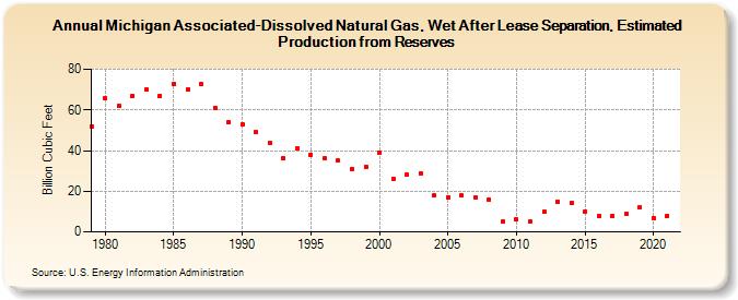 Michigan Associated-Dissolved Natural Gas, Wet After Lease Separation, Estimated Production from Reserves (Billion Cubic Feet)