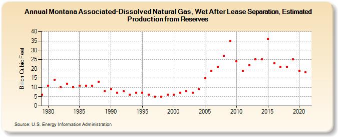 Montana Associated-Dissolved Natural Gas, Wet After Lease Separation, Estimated Production from Reserves (Billion Cubic Feet)