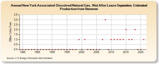 New York Associated-Dissolved Natural Gas, Wet After Lease Separation, Estimated Production from Reserves (Billion Cubic Feet)
