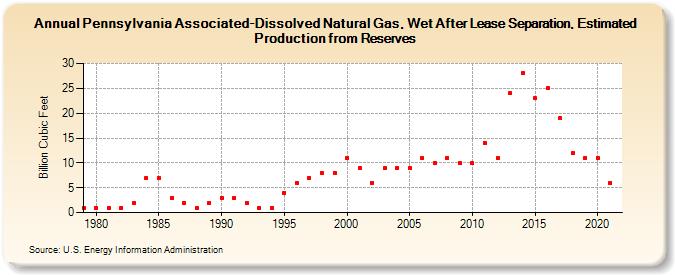 Pennsylvania Associated-Dissolved Natural Gas, Wet After Lease Separation, Estimated Production from Reserves (Billion Cubic Feet)