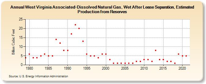 West Virginia Associated-Dissolved Natural Gas, Wet After Lease Separation, Estimated Production from Reserves (Billion Cubic Feet)