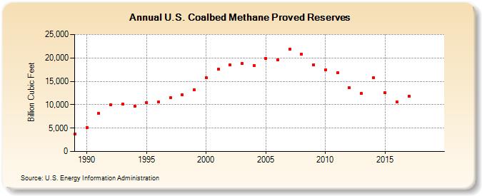 U.S. Coalbed Methane Proved Reserves (Billion Cubic Feet)