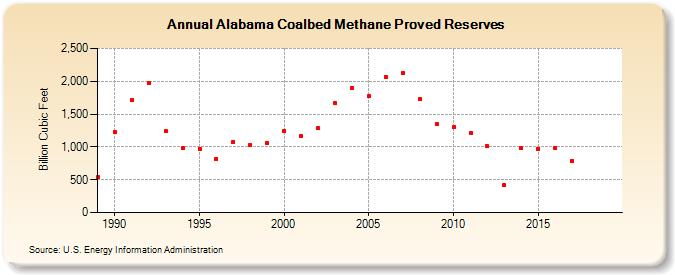 Alabama Coalbed Methane Proved Reserves (Billion Cubic Feet)