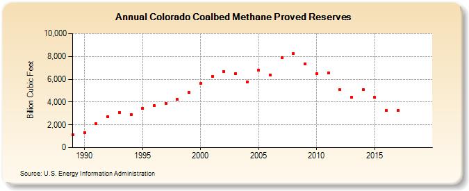 Colorado Coalbed Methane Proved Reserves (Billion Cubic Feet)