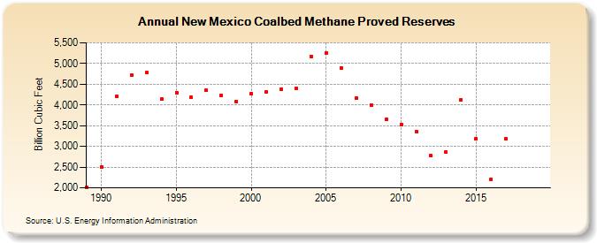 New Mexico Coalbed Methane Proved Reserves (Billion Cubic Feet)