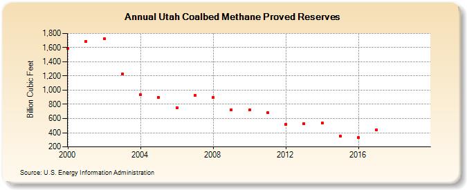 Utah Coalbed Methane Proved Reserves (Billion Cubic Feet)
