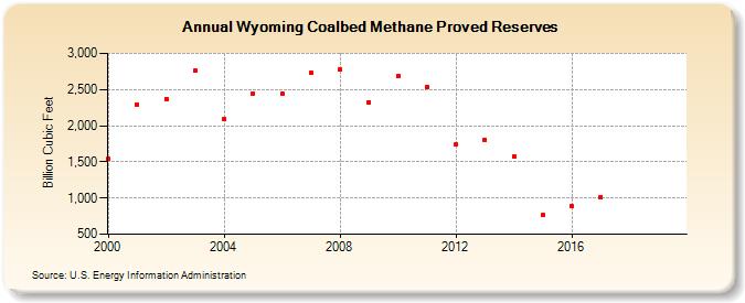 Wyoming Coalbed Methane Proved Reserves (Billion Cubic Feet)