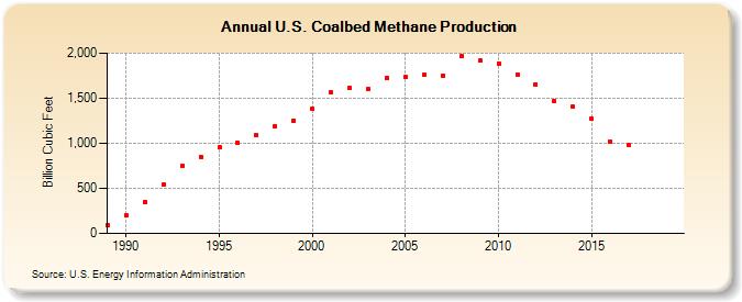 U.S. Coalbed Methane Production (Billion Cubic Feet)