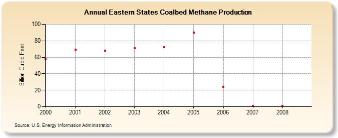 Eastern States Coalbed Methane Production (Billion Cubic Feet)