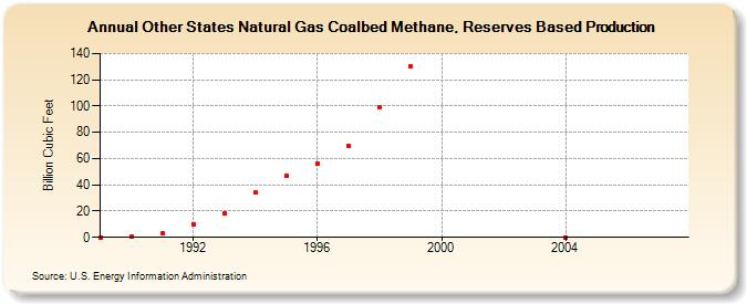 Other States Natural Gas Coalbed Methane, Reserves Based Production (Billion Cubic Feet)