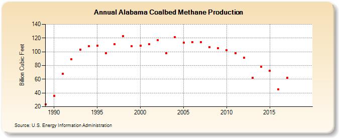Alabama Coalbed Methane Production (Billion Cubic Feet)