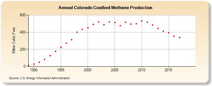 Colorado Coalbed Methane Production (Billion Cubic Feet)