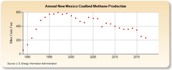 New Mexico Coalbed Methane Production (Billion Cubic Feet)