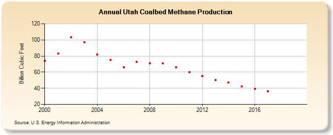 Utah Coalbed Methane Production (Billion Cubic Feet)