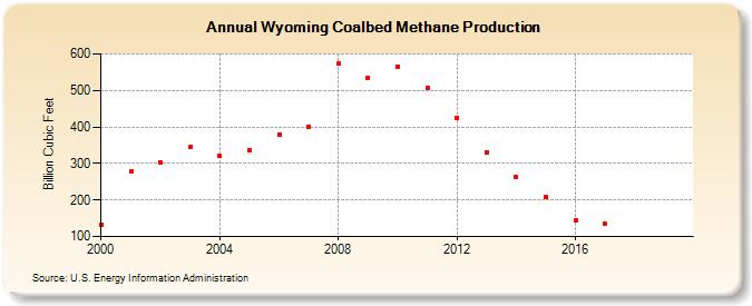 Wyoming Coalbed Methane Production (Billion Cubic Feet)