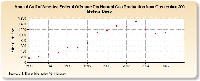 Gulf of America Federal Offshore Dry Natural Gas Production from Greater than 200 Meters Deep (Billion Cubic Feet)