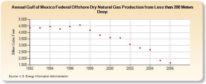 Gulf of Mexico Federal Offshore Dry Natural Gas Production from Less than 200 Meters Deep (Billion Cubic Feet)