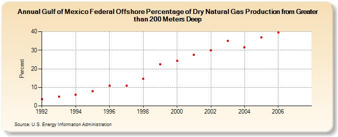 Gulf of Mexico Federal Offshore Percentage of Dry Natural Gas Production from Greater than 200 Meters Deep (Percent)